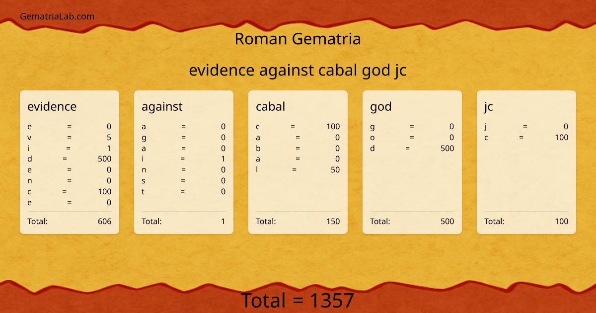 evidence against cabal god jc in roman Gematria
